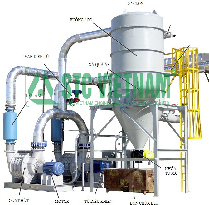 Dust filtration system for industrial plants